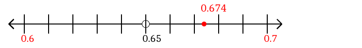 0.674 rounded to the nearest tenth (one decimal place) with a number line